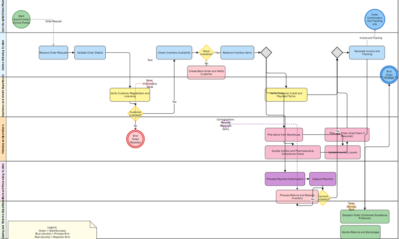 Swimlane BPMN diagram of an online order-to-delivery process