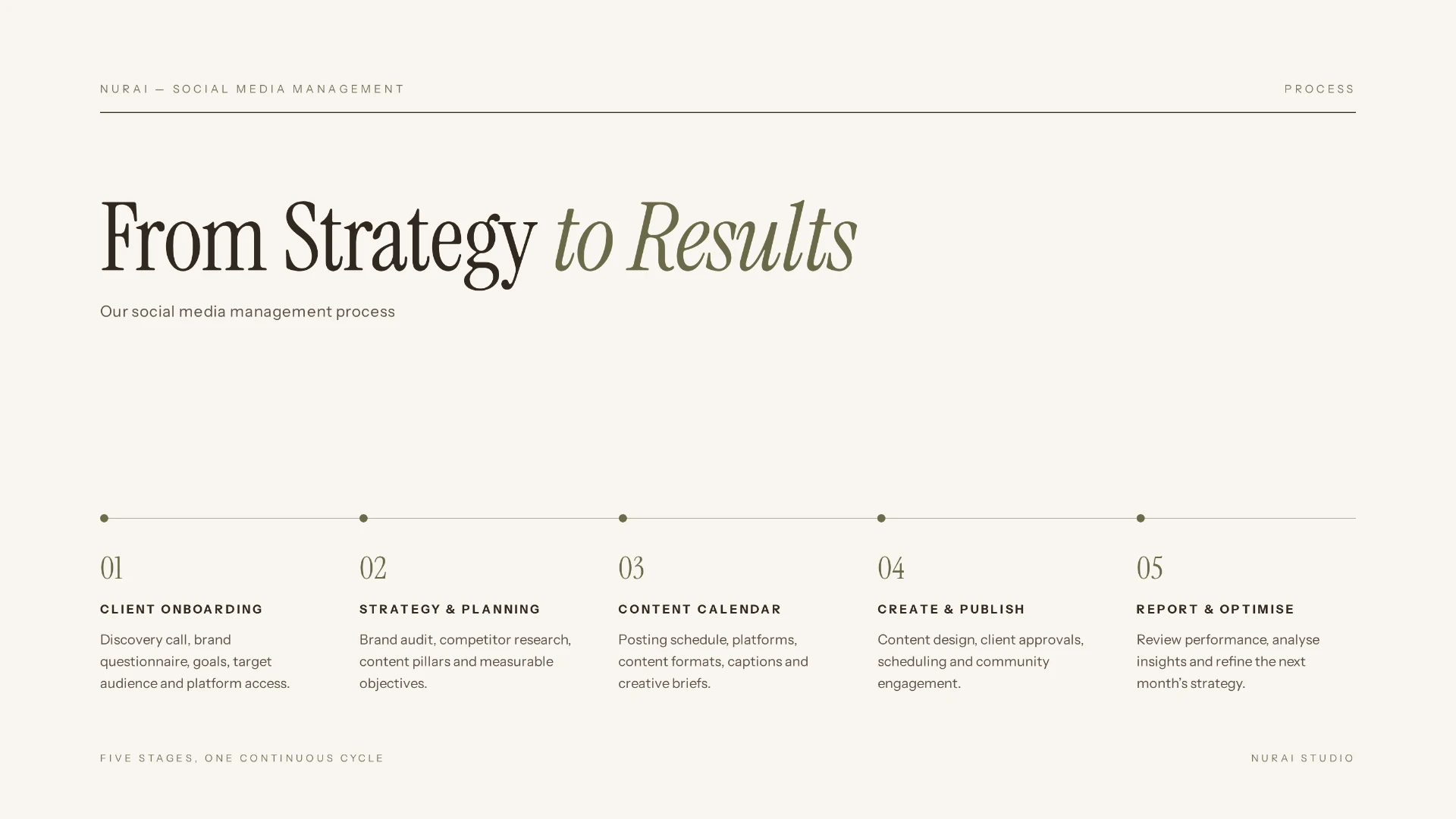 NurAI social media strategy workflow